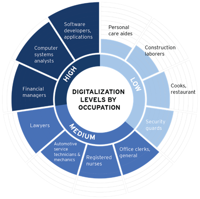 An illustration depicting the significant increase in U.S. jobs requiring substantial digital knowledge between 2002 and 2016, highlighting the transformative impact on existing occupations.