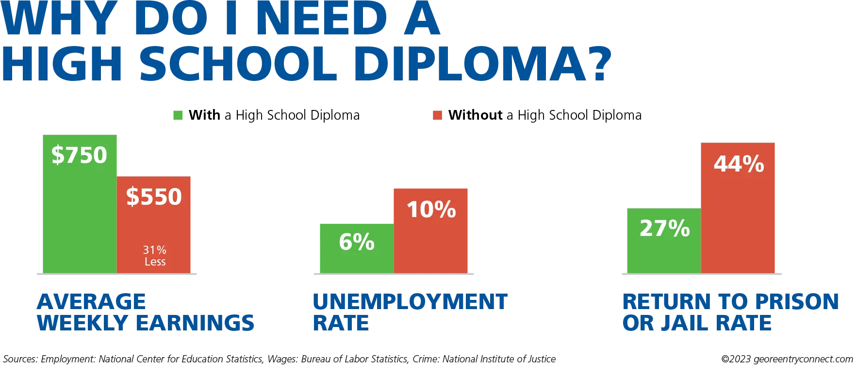 Why Do I Need a High School Diploma? Why Do I Need A High School Diploma?