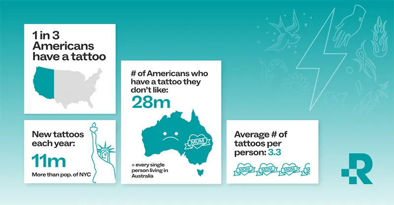 Infographic that shows some statistics about tattoos