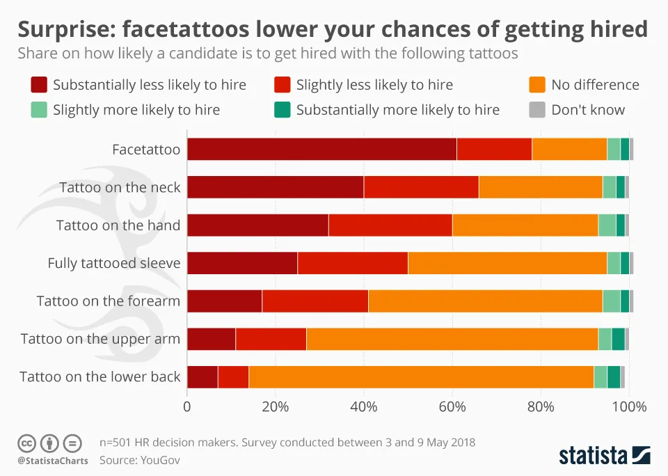 Graph displaying impact of tattoos by location on the body and likelihood of getting hired for a job